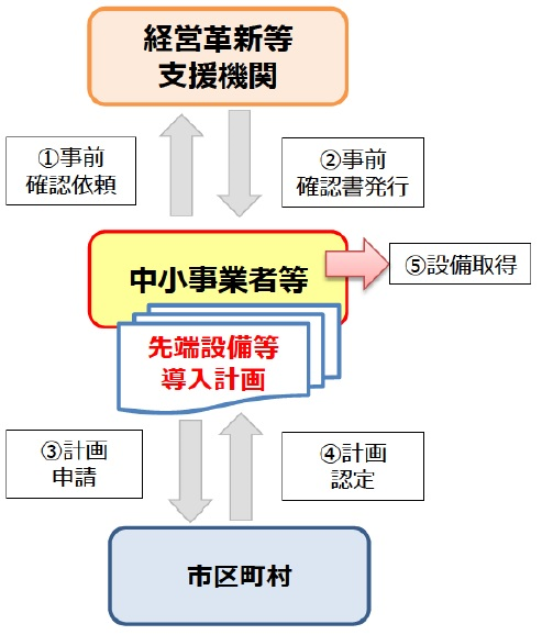 認定申請の流れの画像です。