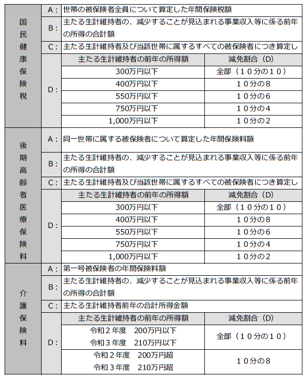 減免