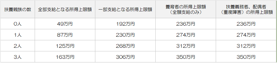 所得上限限度額