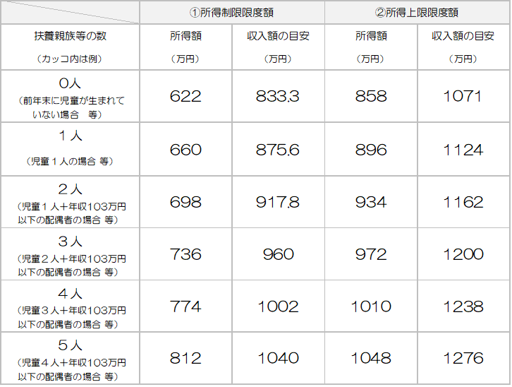 所得限度額表