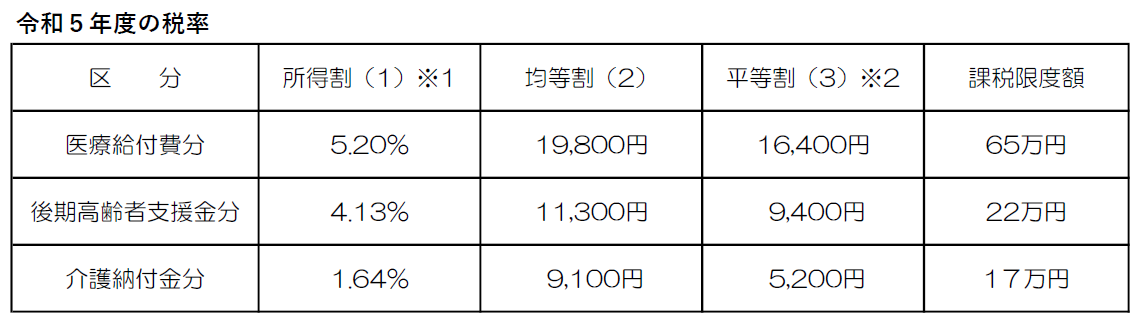 Ｒ５国保税率