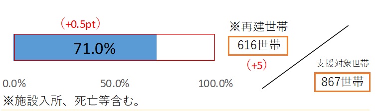 被災者の生活再建割合