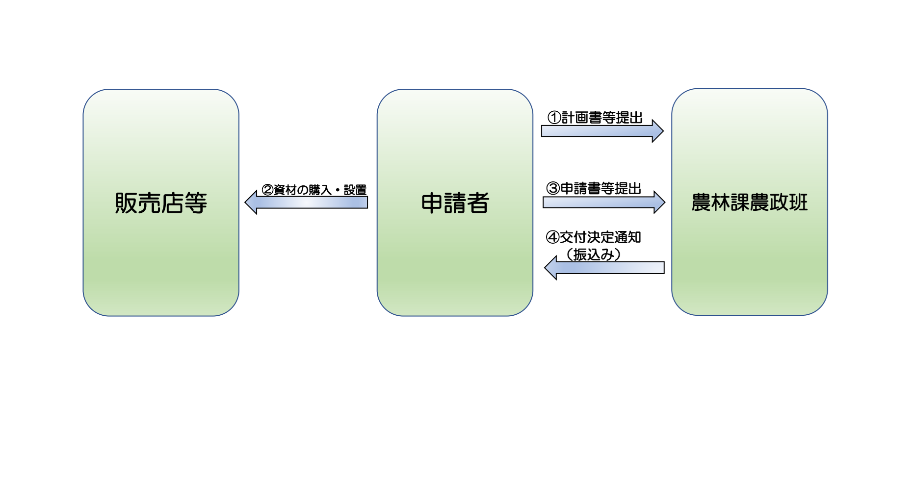 申請のイメージ