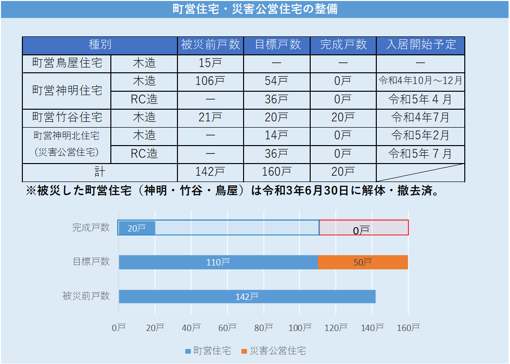 住宅整備状況