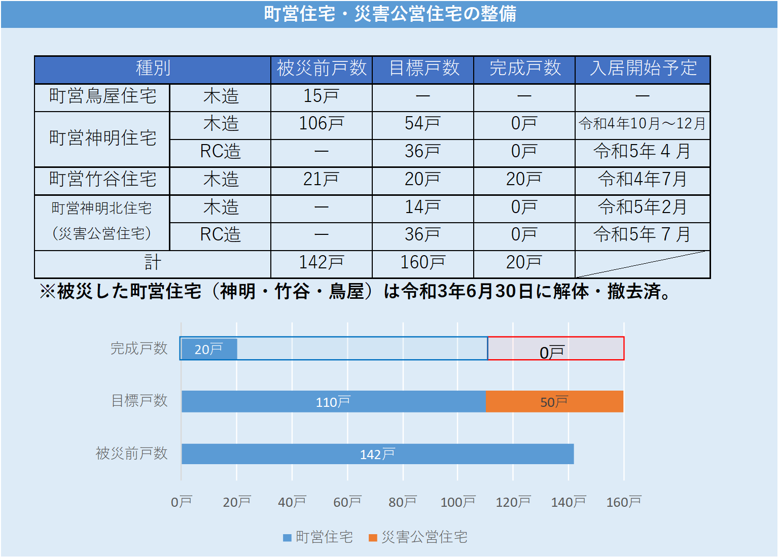住宅整備状況