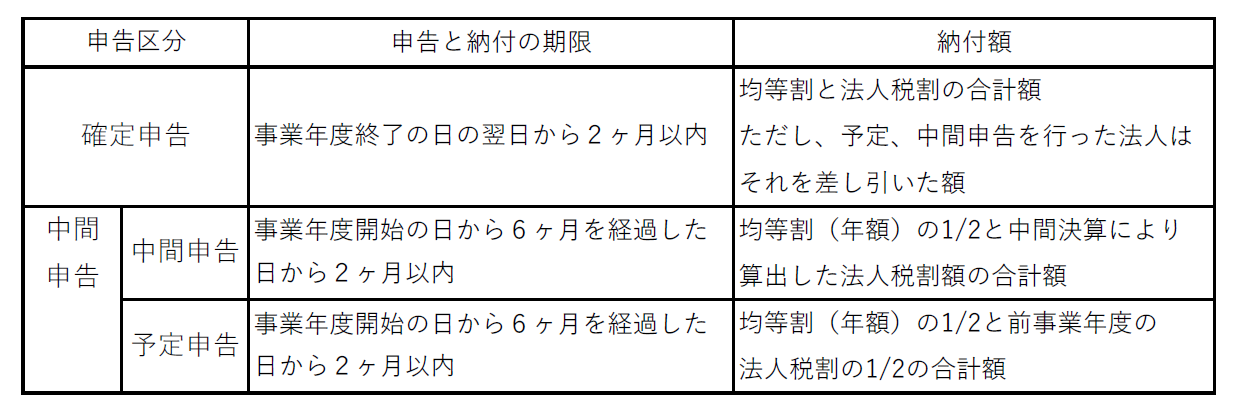 法人税確定申告