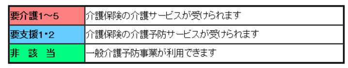 介護区分によるサービスの利用