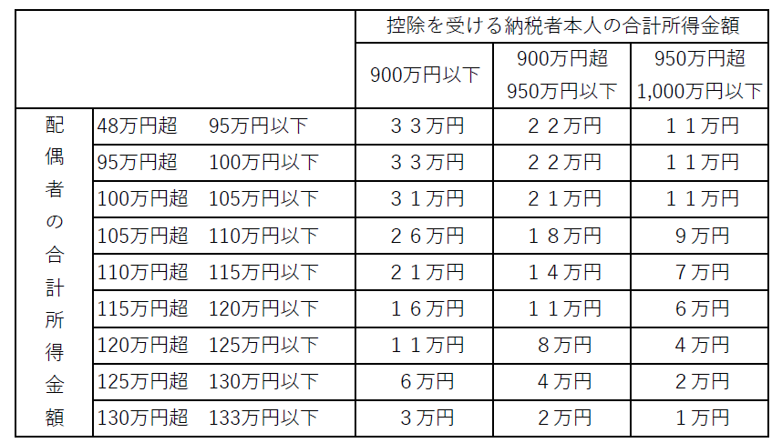 配偶者特別控除