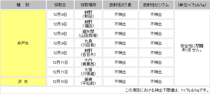 井戸水・沢水測定結果