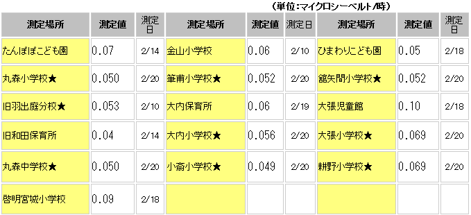 空気中放射線量測定結果（保育所・児童館・学校等）