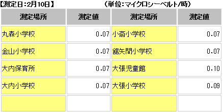 除去土壌の現場保管場所の放射線量測定結果（保育所・児童館・学校等）