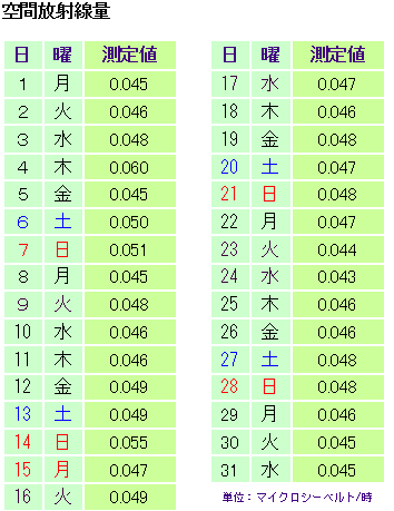 空気中放射線量測定結果（役場前）