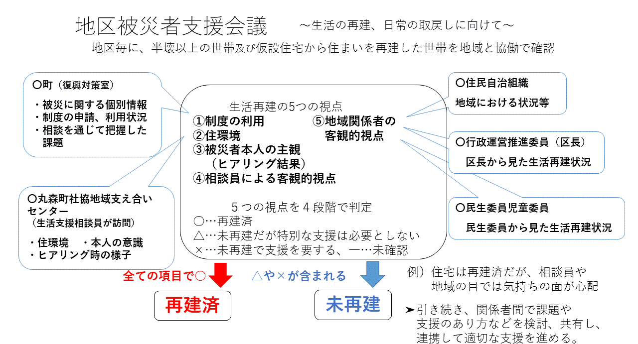 被災者支援会議の概要