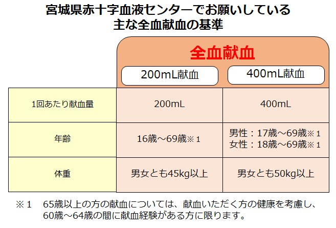 主な全血献血