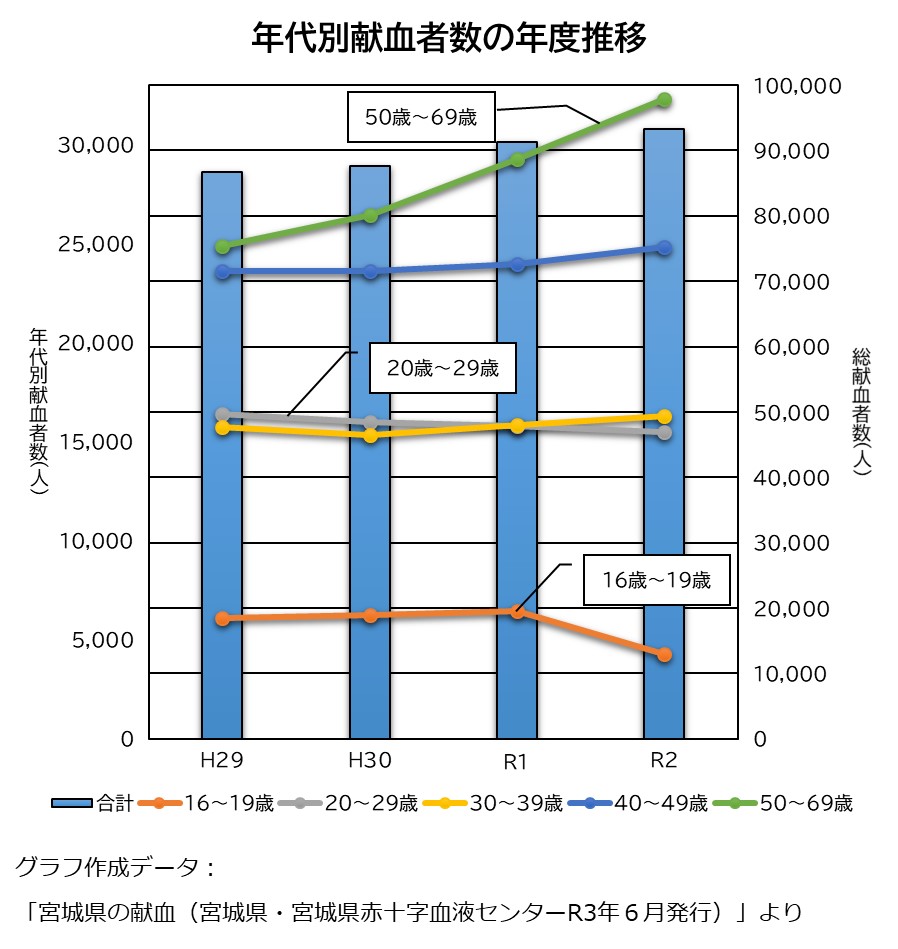 年代別献血者数