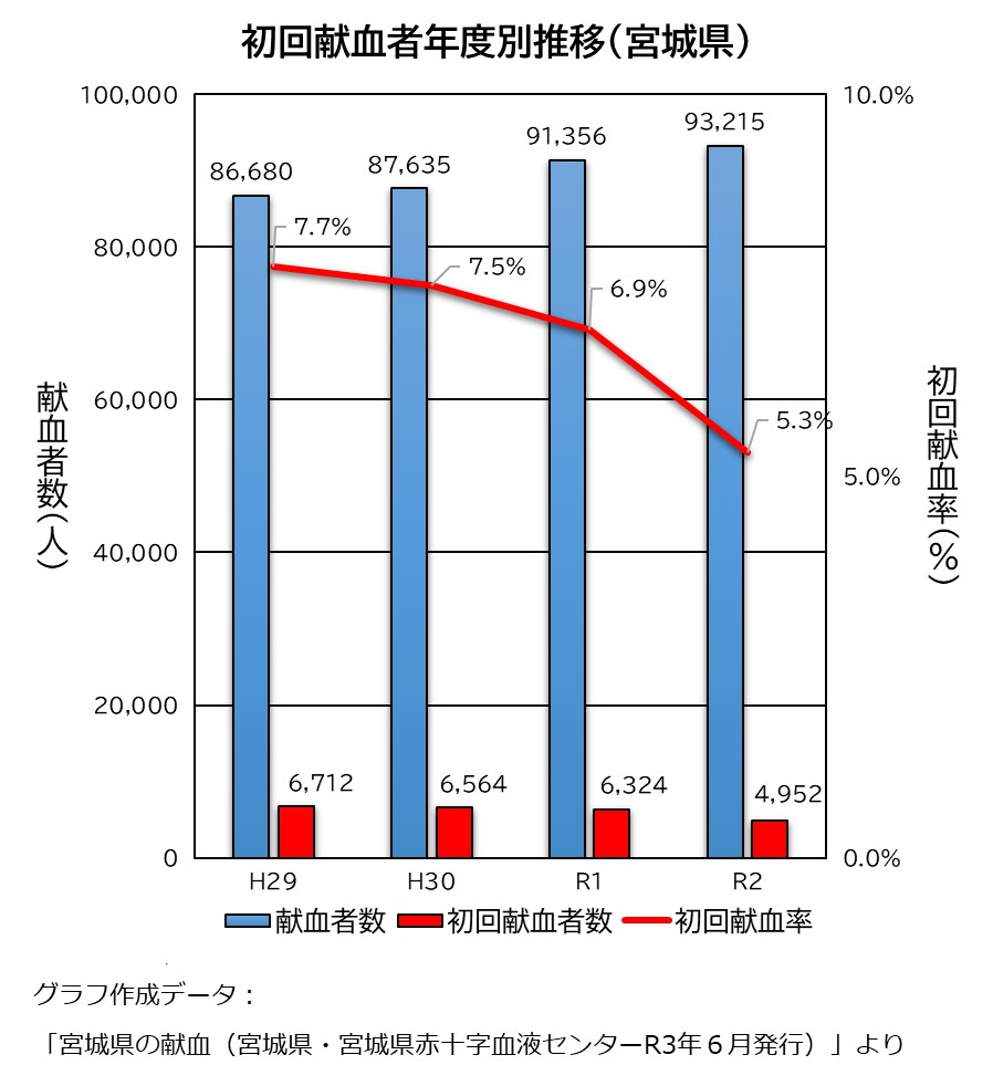 初回献血者年度別推移