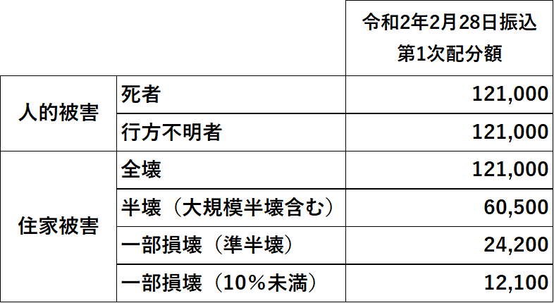 町義援金配分状況