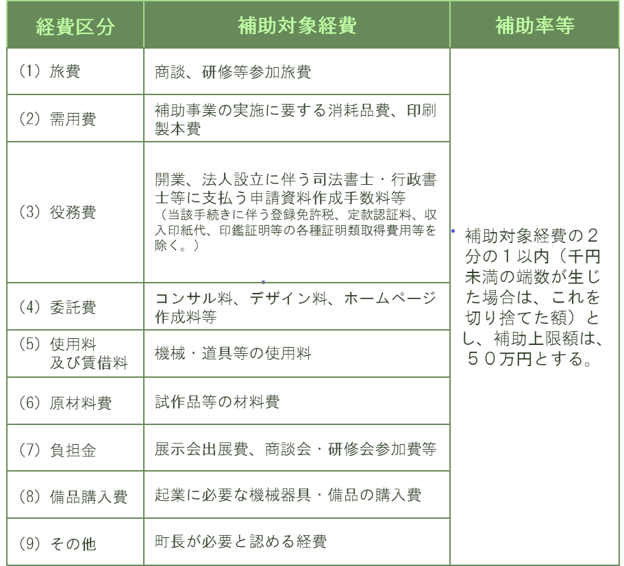 対象経費一覧表