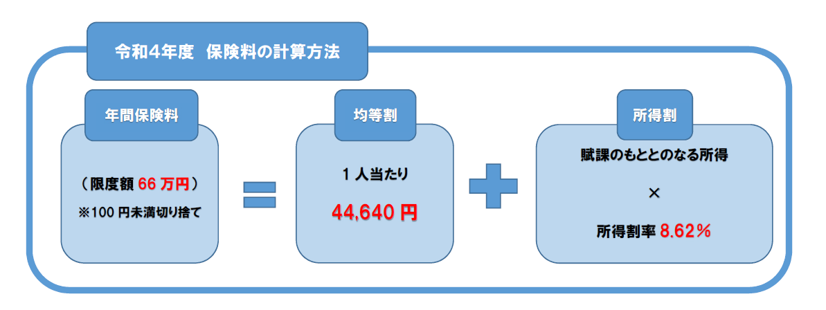 R4後期高齢者医療保険料計算方法