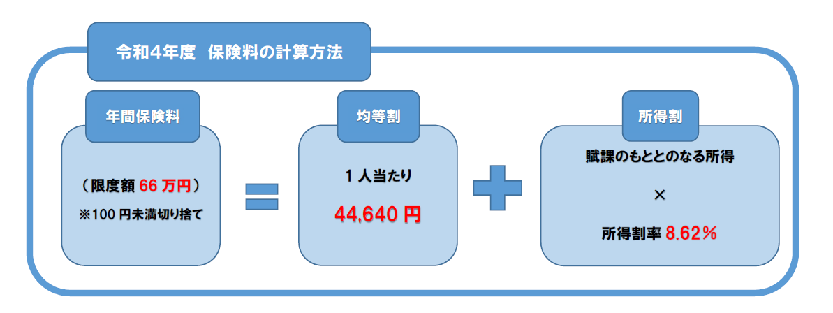 Ｒ４後期高齢者医療保険料計算方法