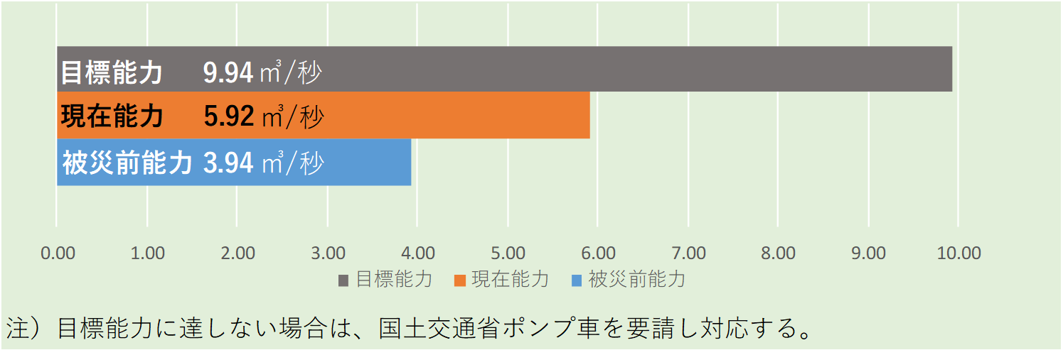 排水能力