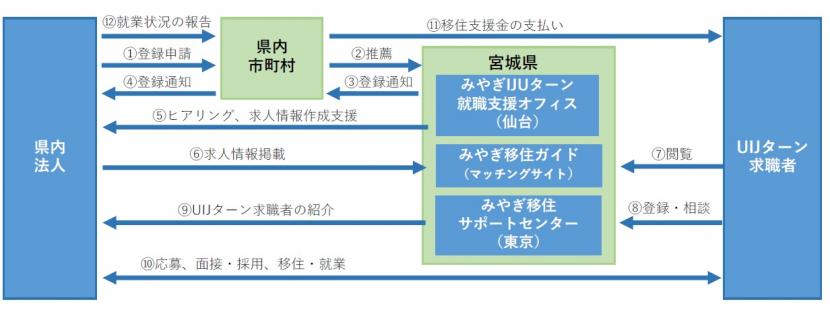 申請の流れ