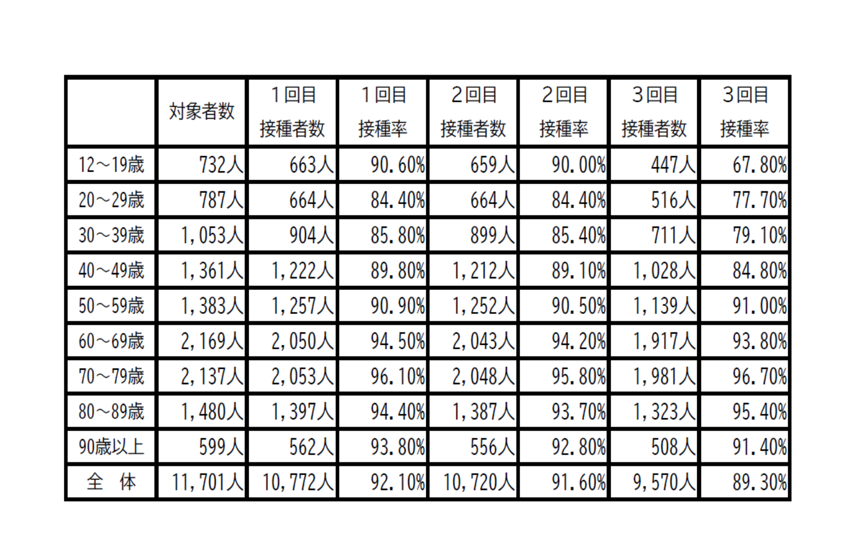 接種率