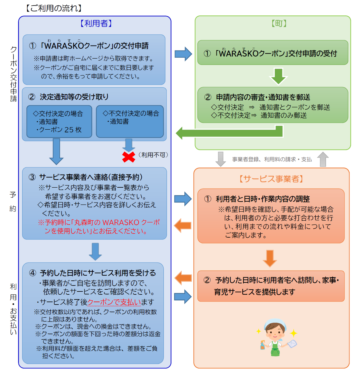 クーポン利用の流れ