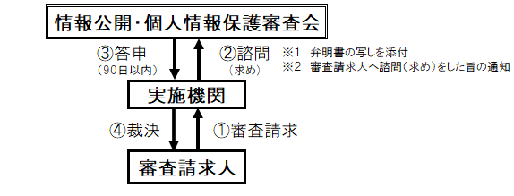 情報公開審査請求の流れ