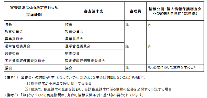 情報公開審査請求体制の整理