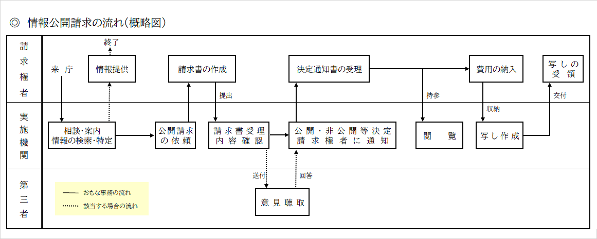 情報公開請求の流れ