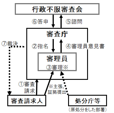 審査請求の流れ