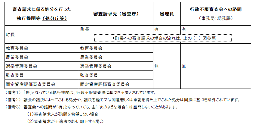 審査請求体制の整理