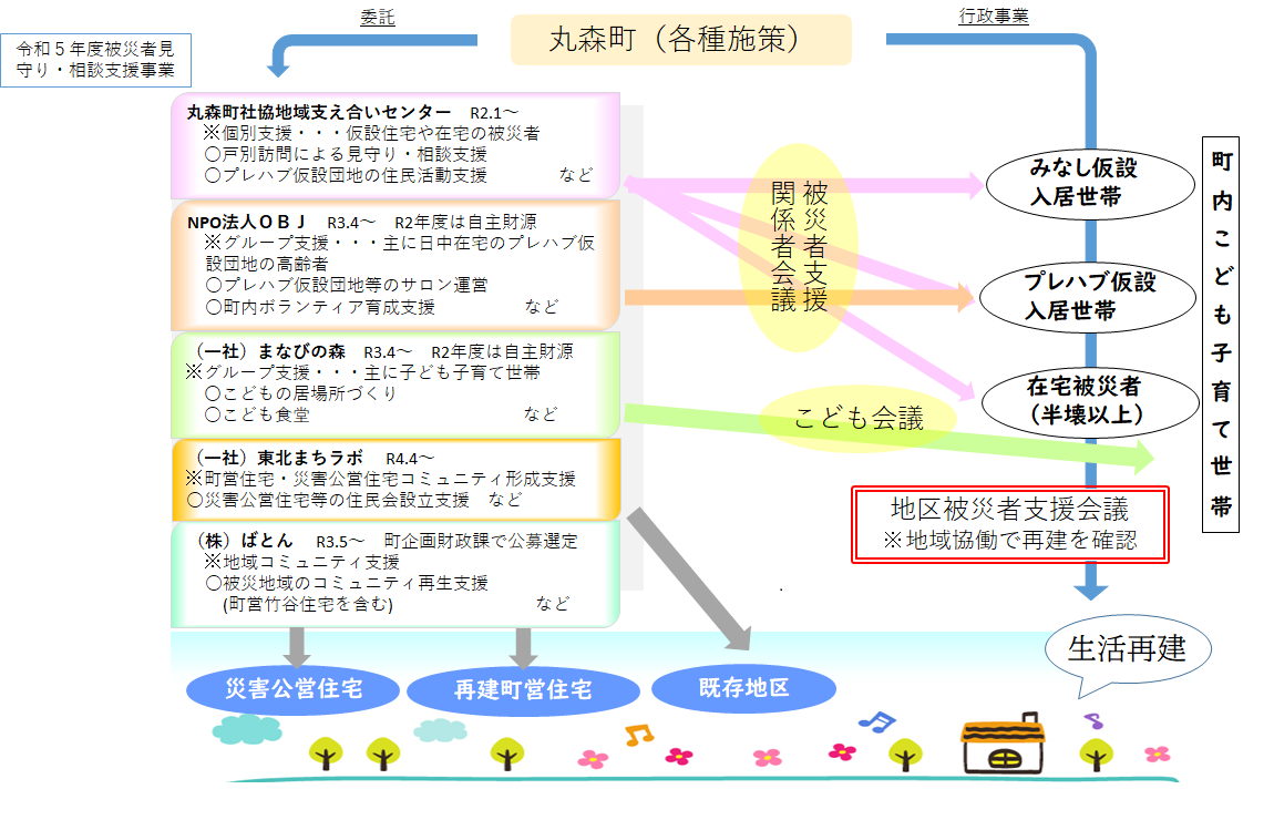 被災者支援の取組 フロー図