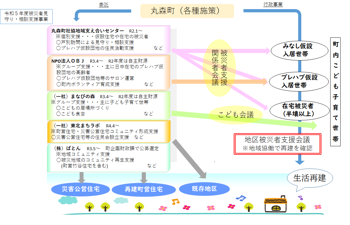 被災者支援の取組　フロー図