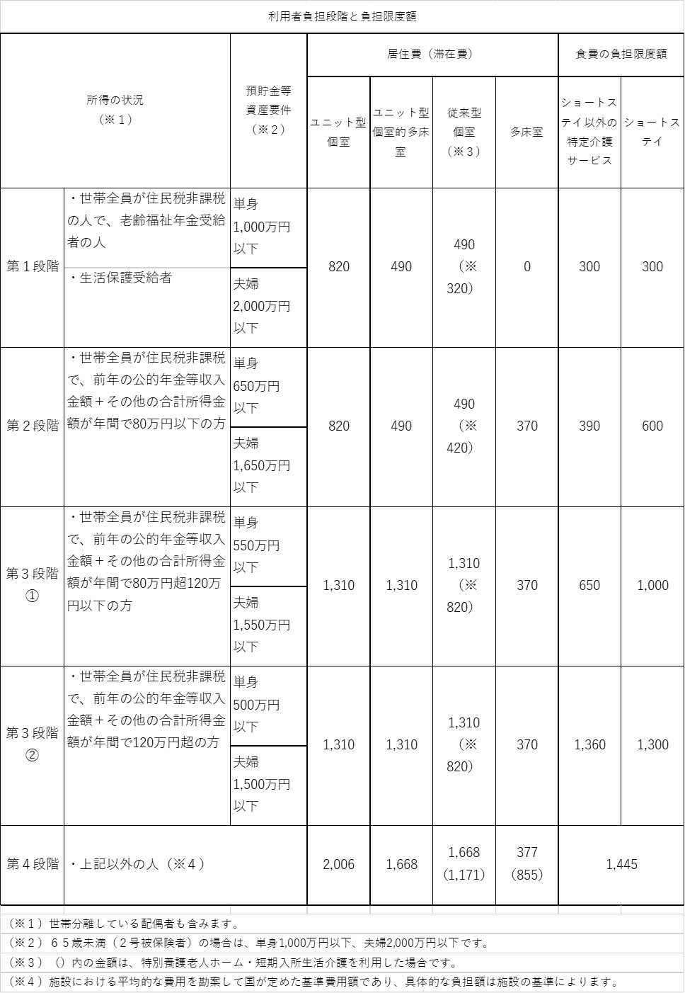 利用者負担段階と負担費用額の表