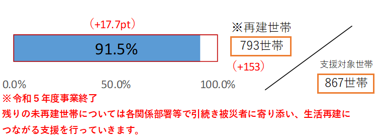 被災者の生活再建割合