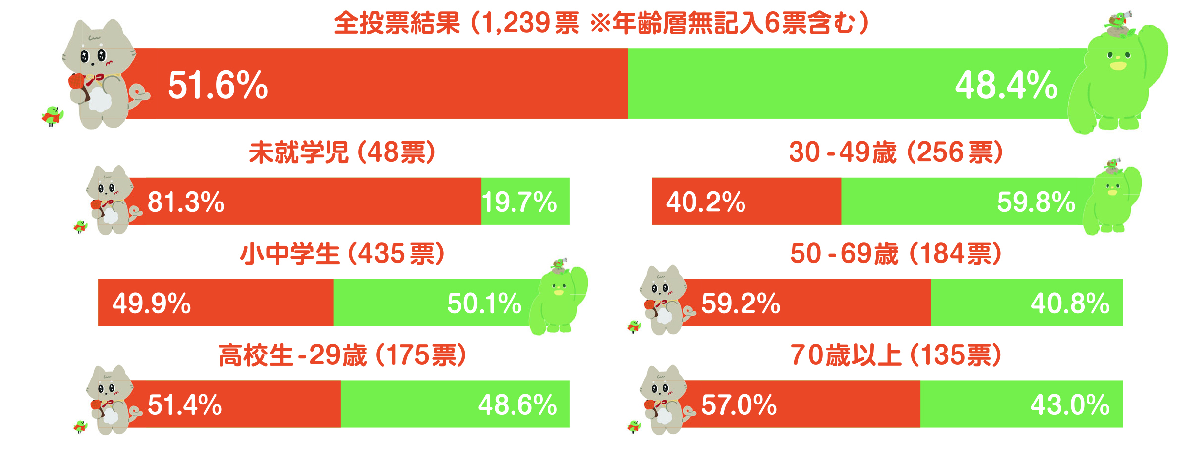 公式キャラクター全投票結果