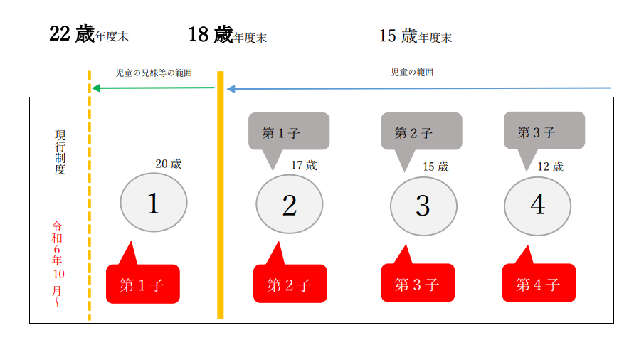 多子カウント