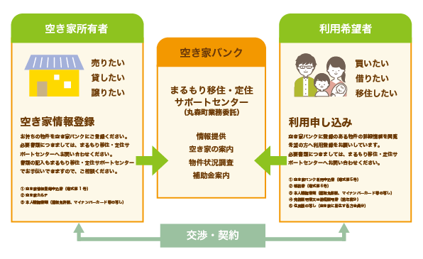 空き家バンク制度