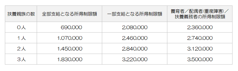 所得制限限度額表
