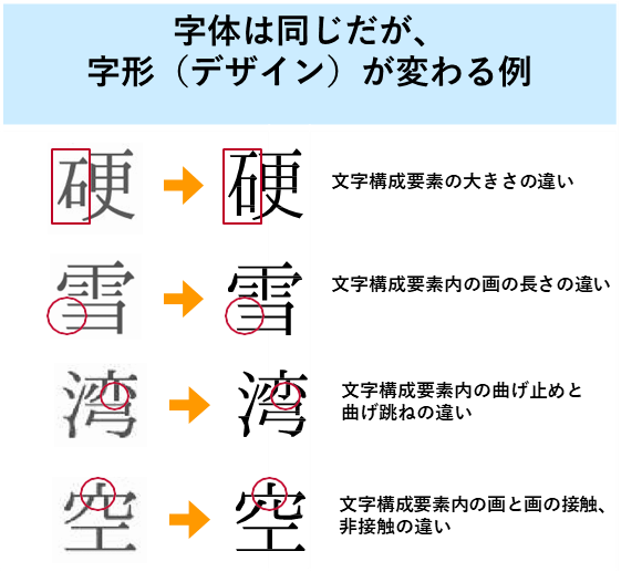 デジタル庁が示す字形が変わる例の画像です