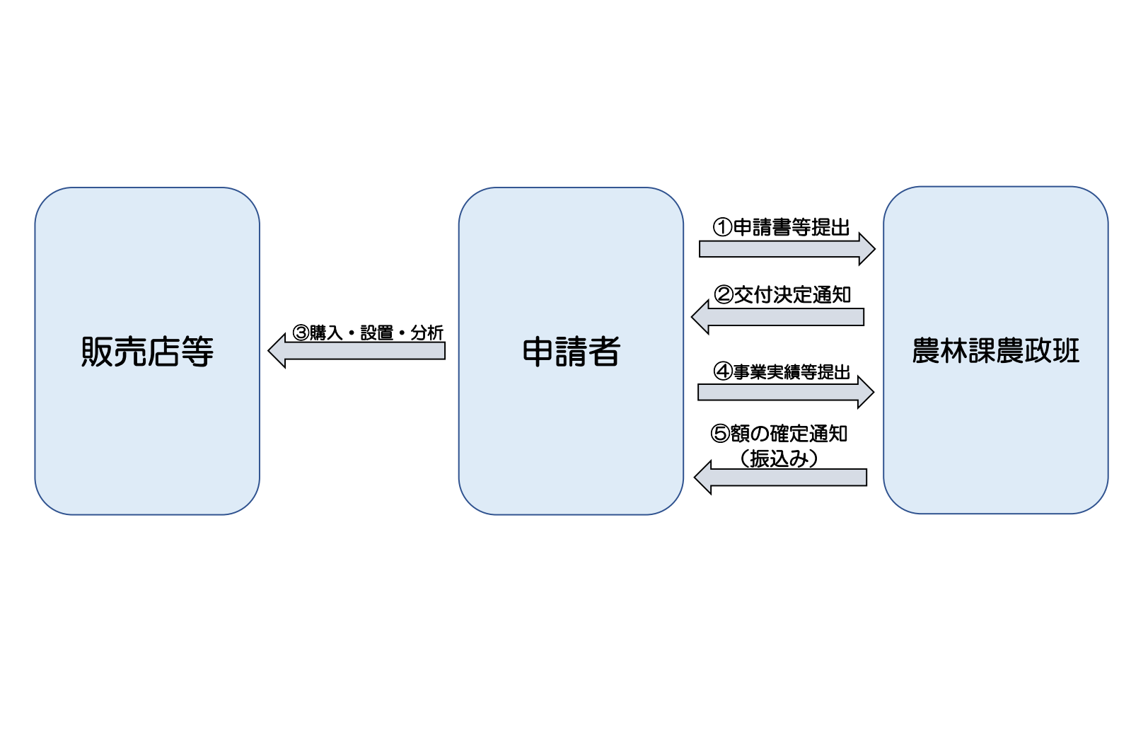 申請のイメージ