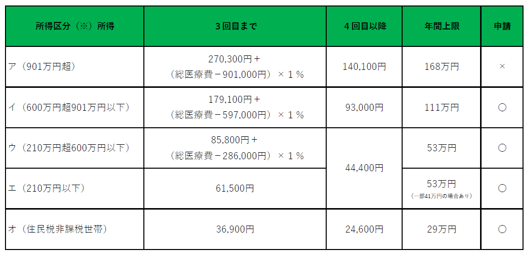 70歳未満