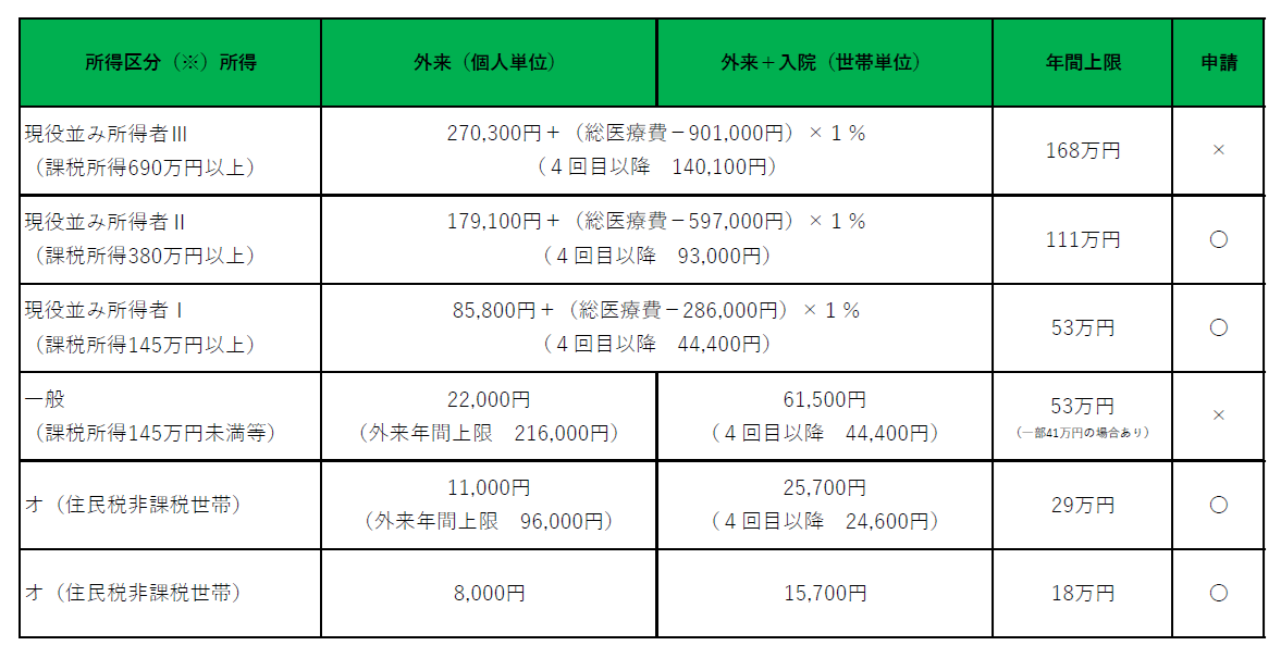 70歳以上
