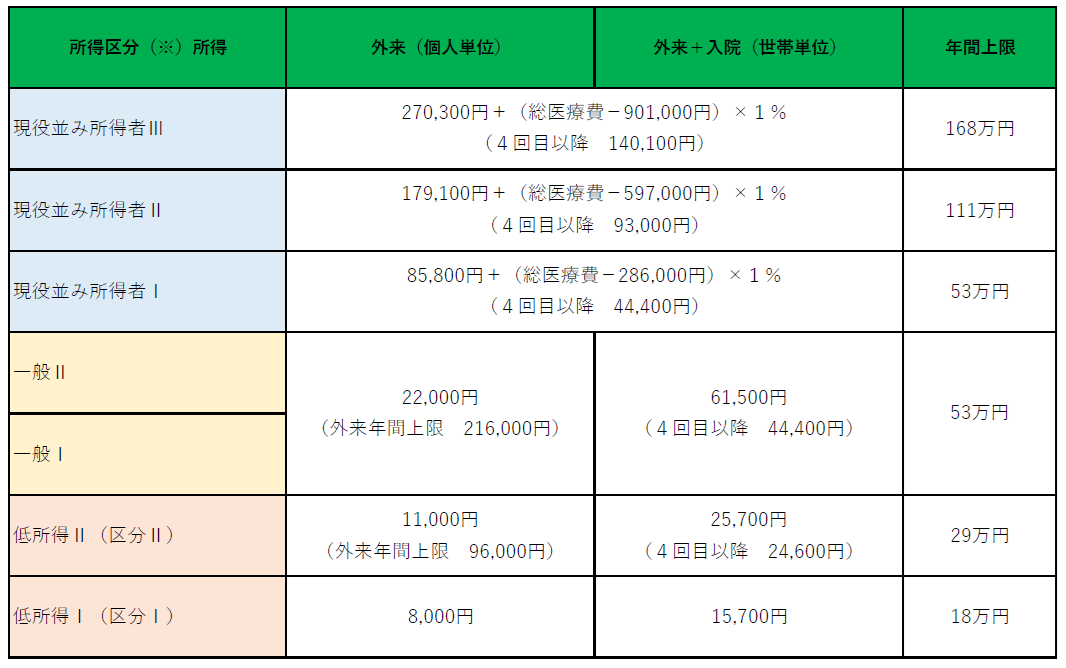 後期限度額
