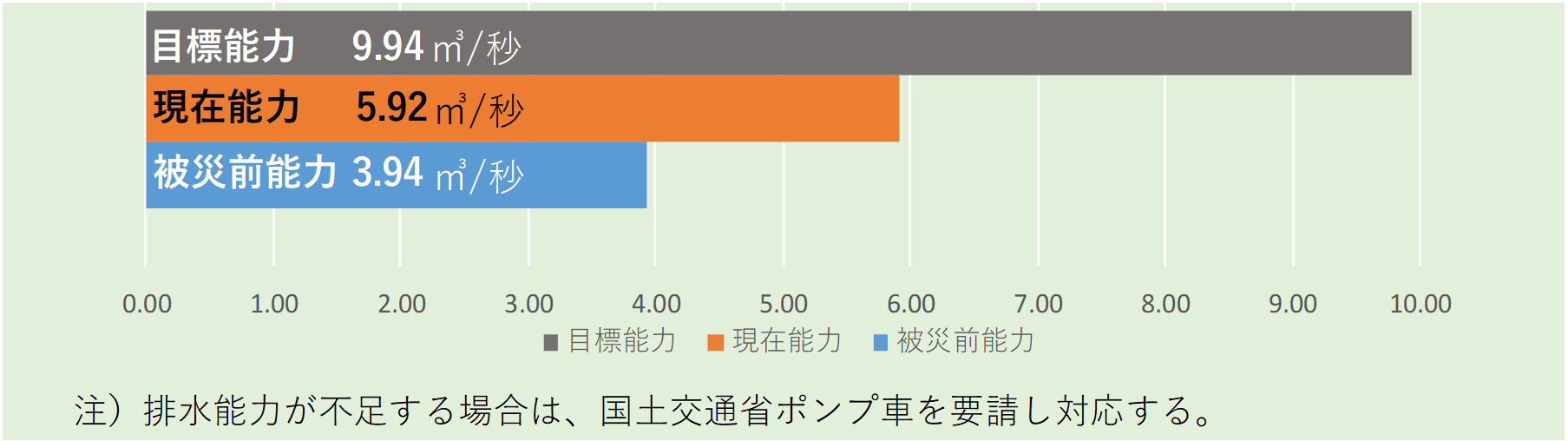 排水能力(令和4年3月末時点)