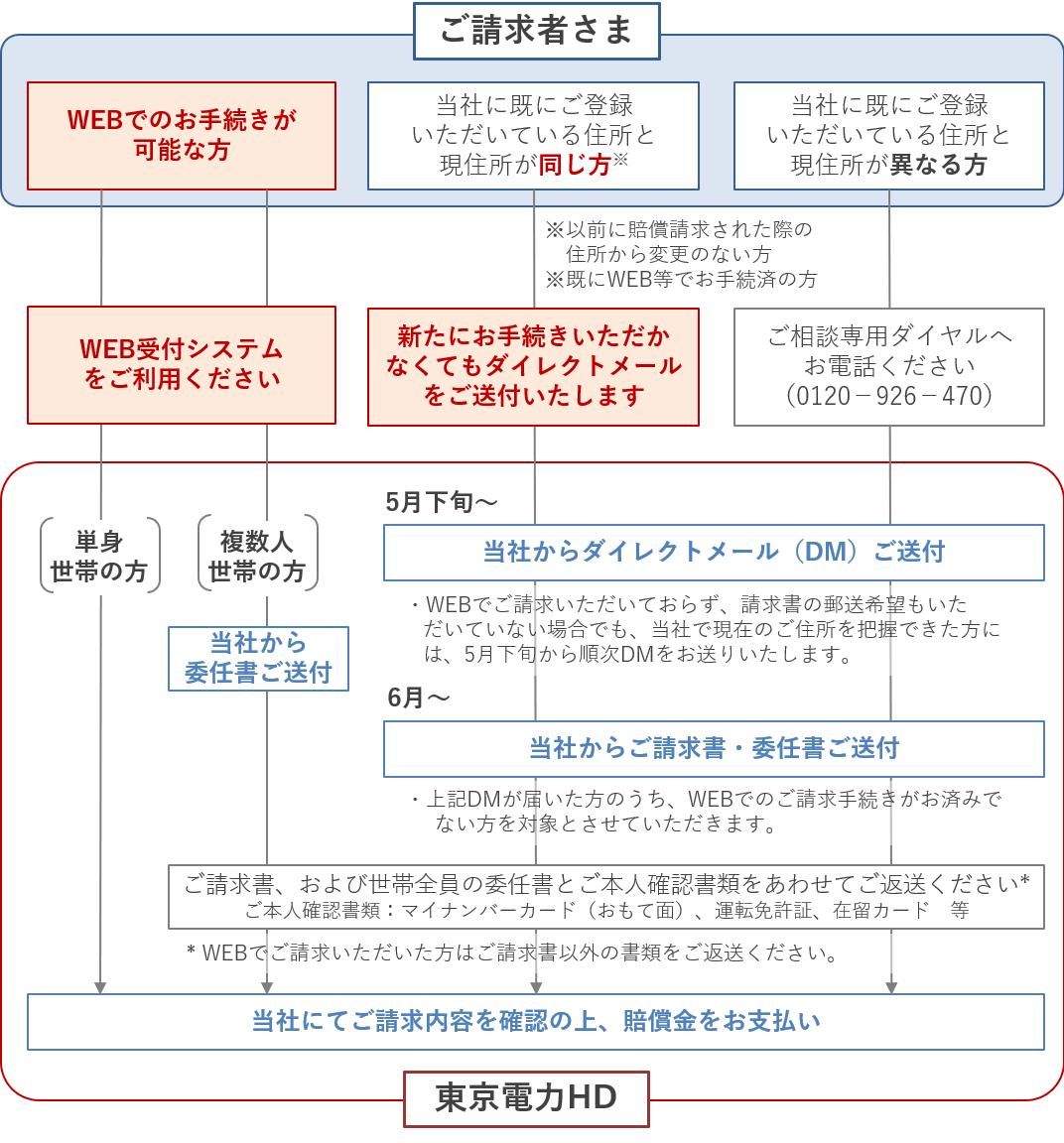 東京電力WEBサイトに掲載されている請求手続きの画像