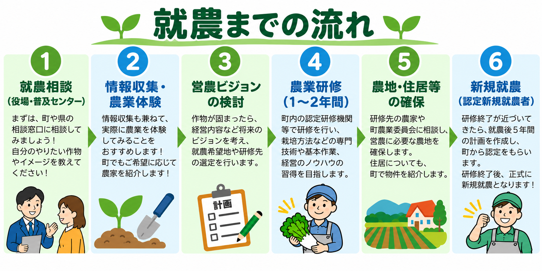 就農までの流れ